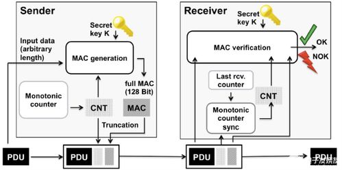 基于SecOC的CANsec解决方案 筑牢汽车网络与信息安全的软件基石