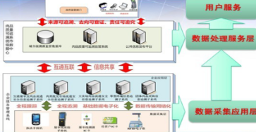 溯源监管管理系统软件设计开发建设 保障产品质量安全与网络信息安全